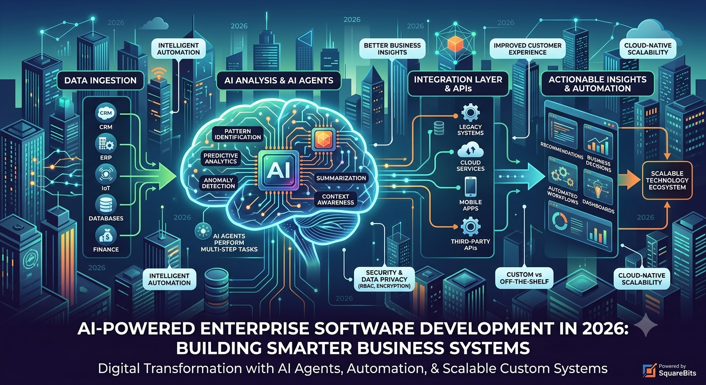 AI-Powered Enterprise Software Development in 2026: Building Smarter Business Systems